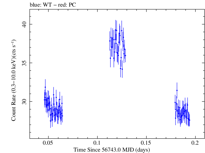 Swift light curve for Observation ID 00035014120