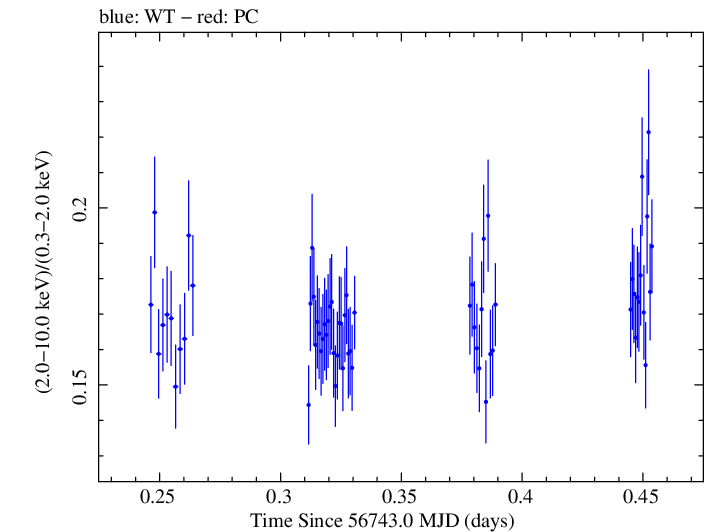 Swift hardness ratio for Observation ID 00035014121