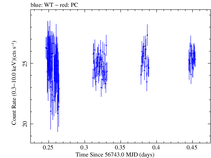 Swift light curve for Observation ID 00035014121