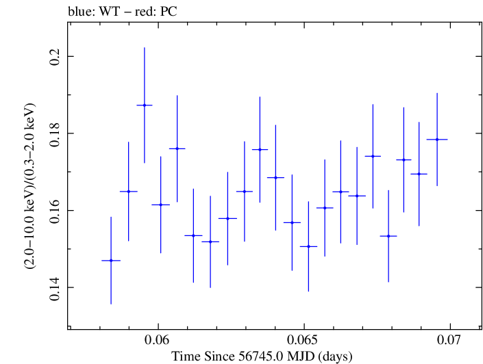Swift hardness ratio for Observation ID 00035014122