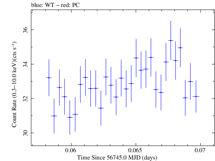 Swift light curve for Observation ID 00035014122