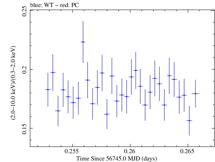 Swift hardness ratio for Observation ID 00035014123