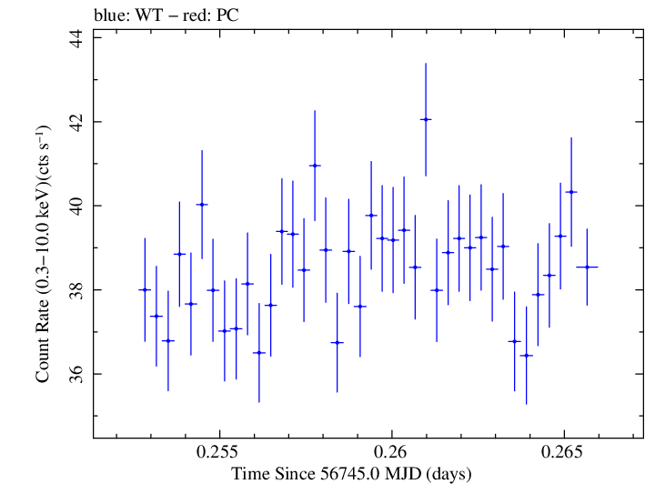 Swift light curve for Observation ID 00035014123