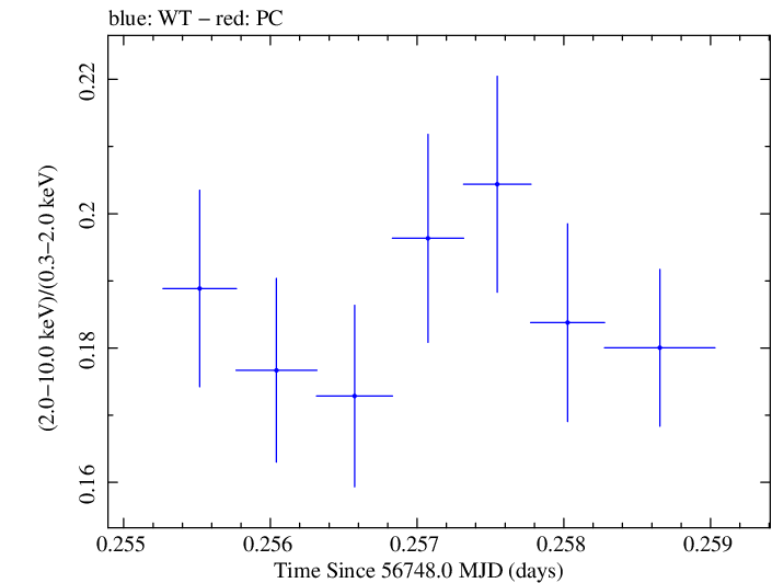 Swift hardness ratio for Observation ID 00035014125