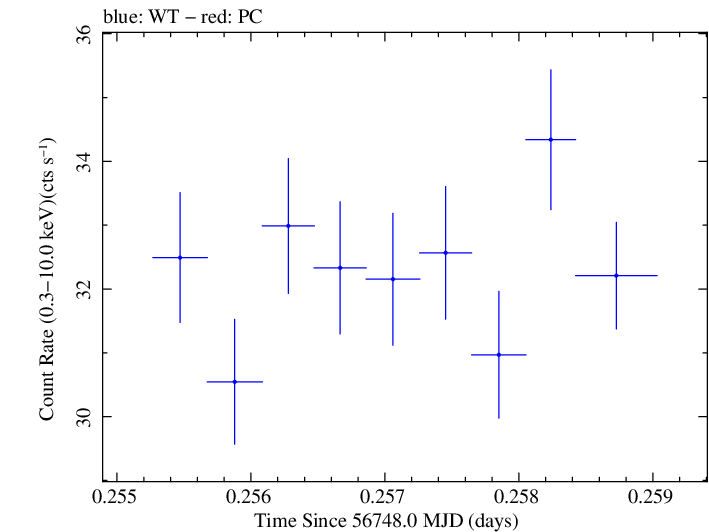 Swift light curve for Observation ID 00035014125