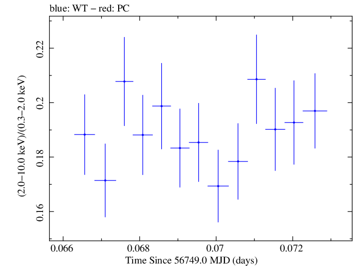 Swift hardness ratio for Observation ID 00035014126