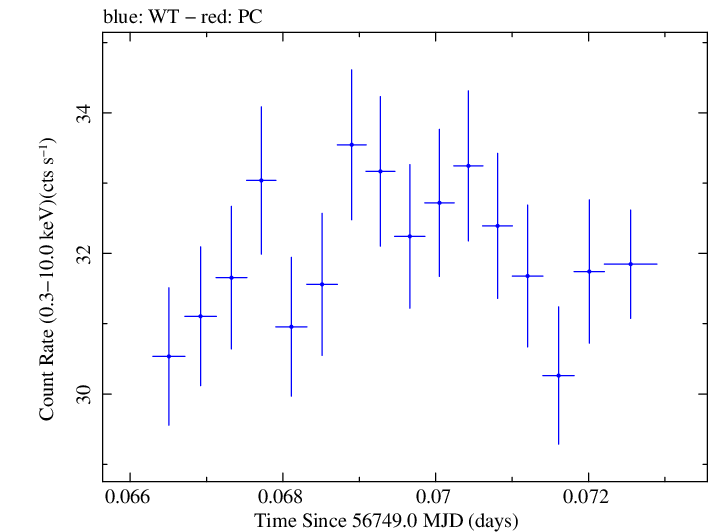 Swift light curve for Observation ID 00035014126
