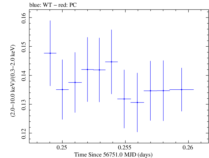 Swift hardness ratio for Observation ID 00035014127
