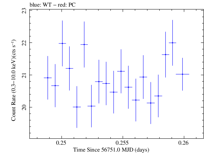 Swift light curve for Observation ID 00035014127