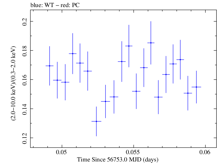 Swift hardness ratio for Observation ID 00035014128