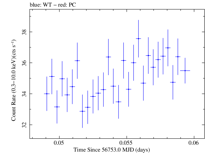 Swift light curve for Observation ID 00035014128
