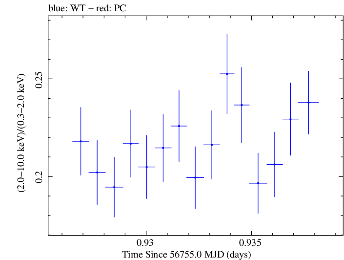 Swift hardness ratio for Observation ID 00035014129