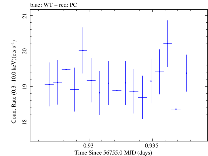 Swift light curve for Observation ID 00035014129