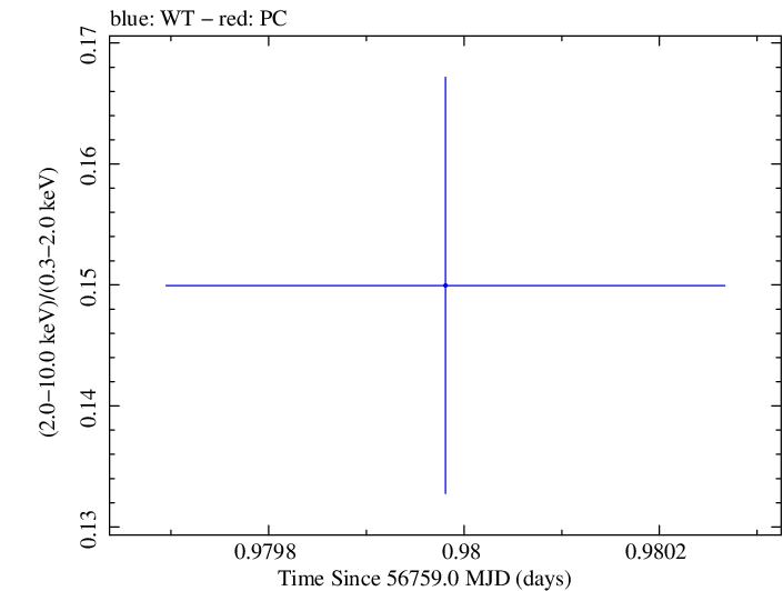 Swift hardness ratio for Observation ID 00035014130