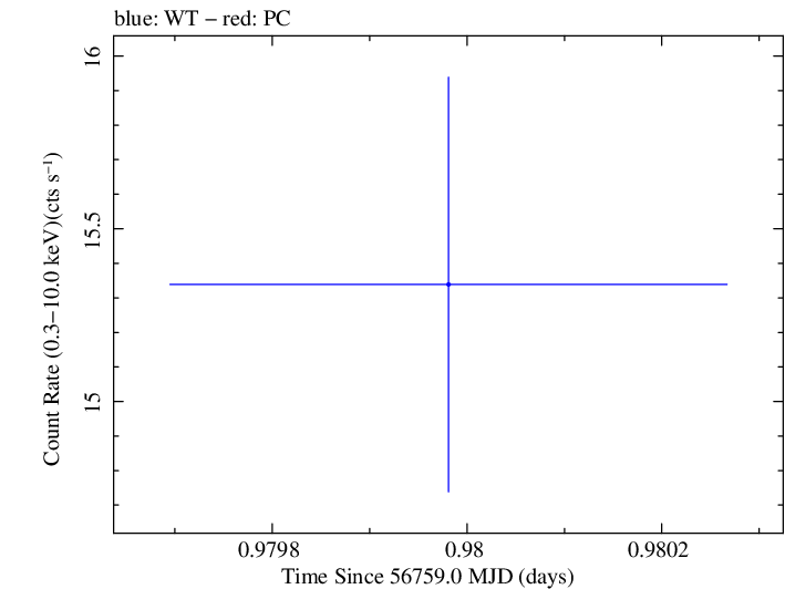 Swift light curve for Observation ID 00035014130