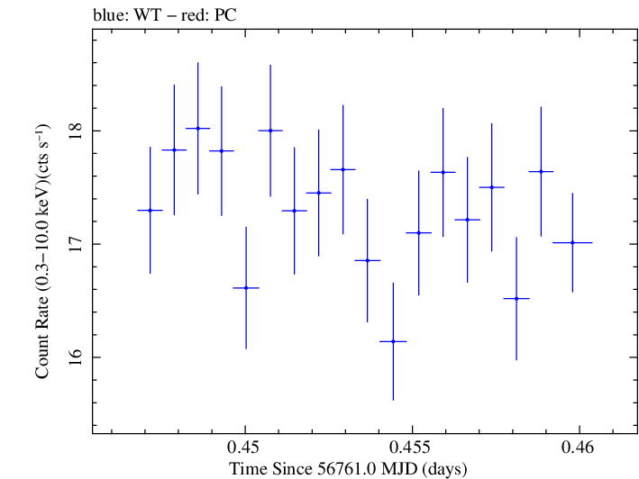 Swift light curve for Observation ID 00035014131
