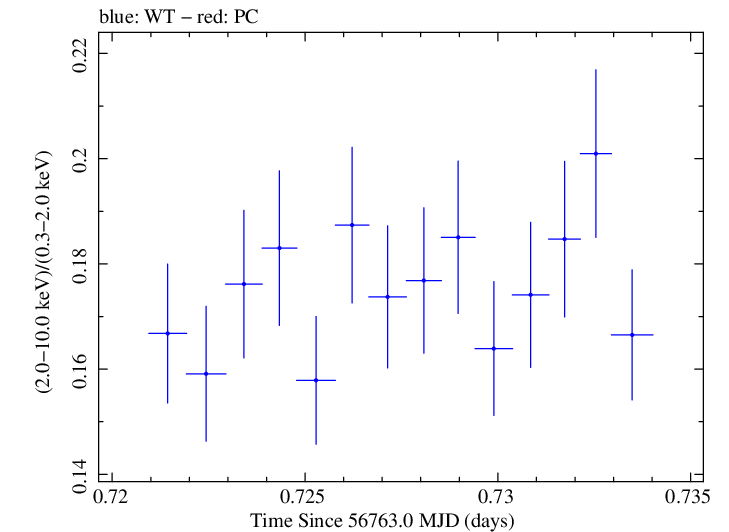 Swift hardness ratio for Observation ID 00035014132