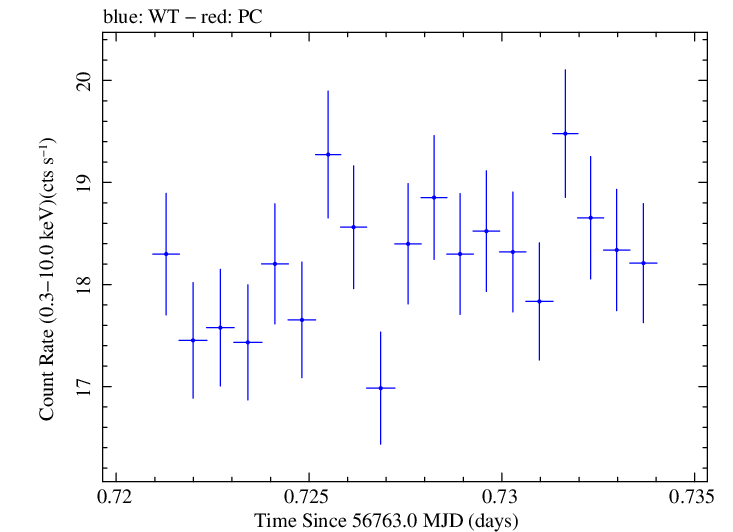Swift light curve for Observation ID 00035014132