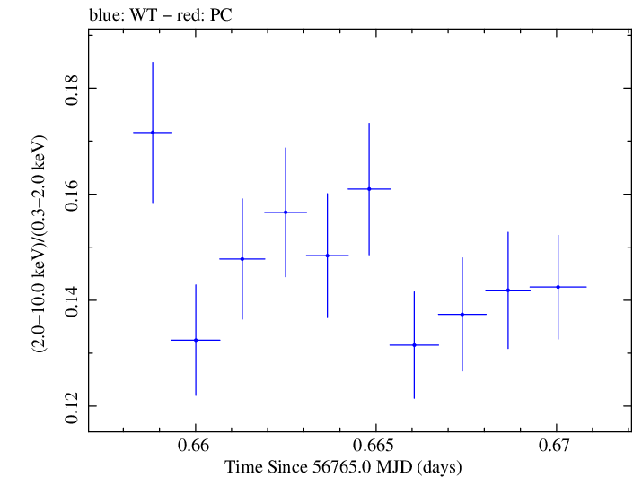Swift hardness ratio for Observation ID 00035014133