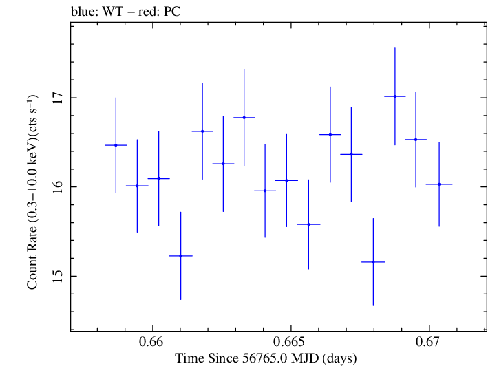 Swift light curve for Observation ID 00035014133