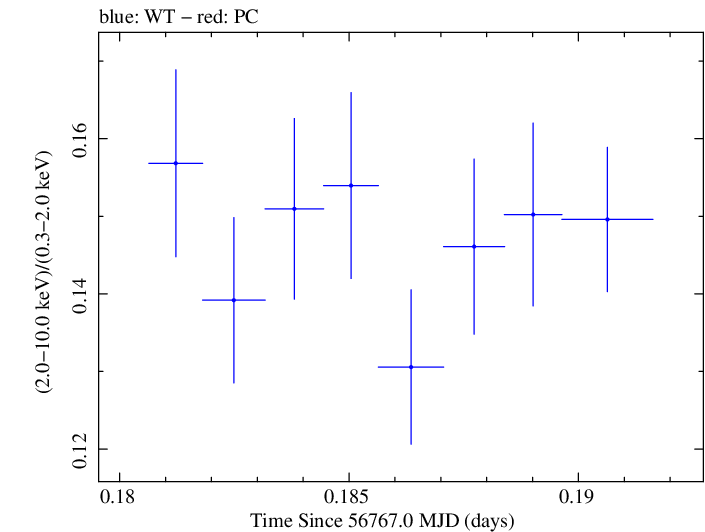 Swift hardness ratio for Observation ID 00035014134