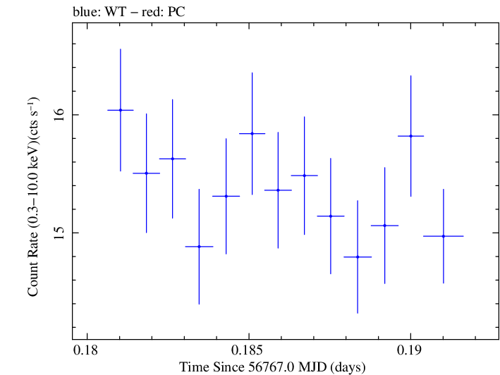 Swift light curve for Observation ID 00035014134