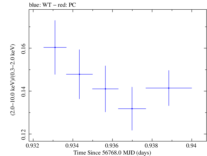 Swift hardness ratio for Observation ID 00035014135