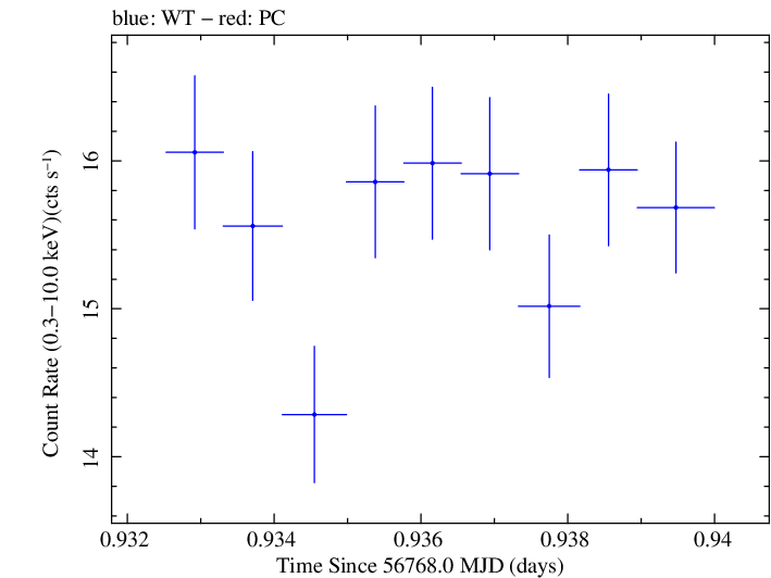 Swift light curve for Observation ID 00035014135