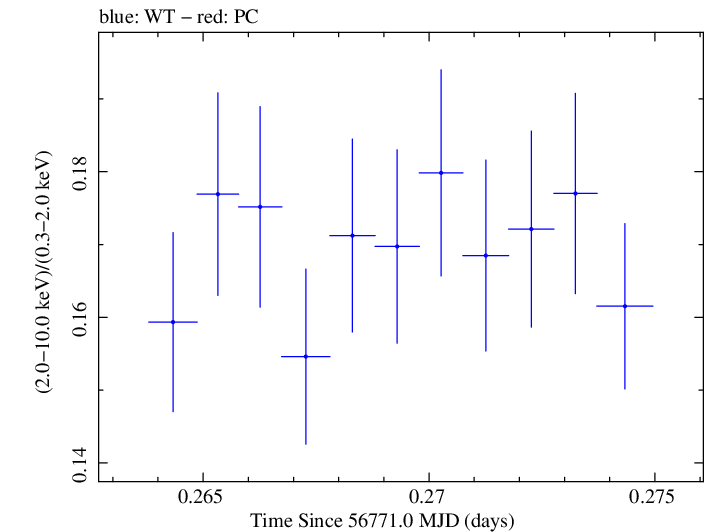 Swift hardness ratio for Observation ID 00035014136