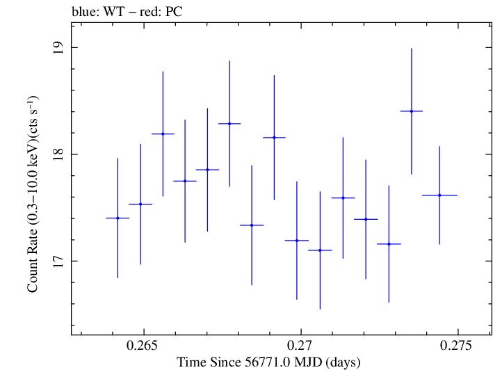 Swift light curve for Observation ID 00035014136