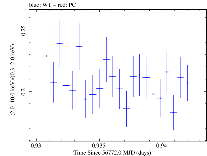 Swift hardness ratio for Observation ID 00035014137