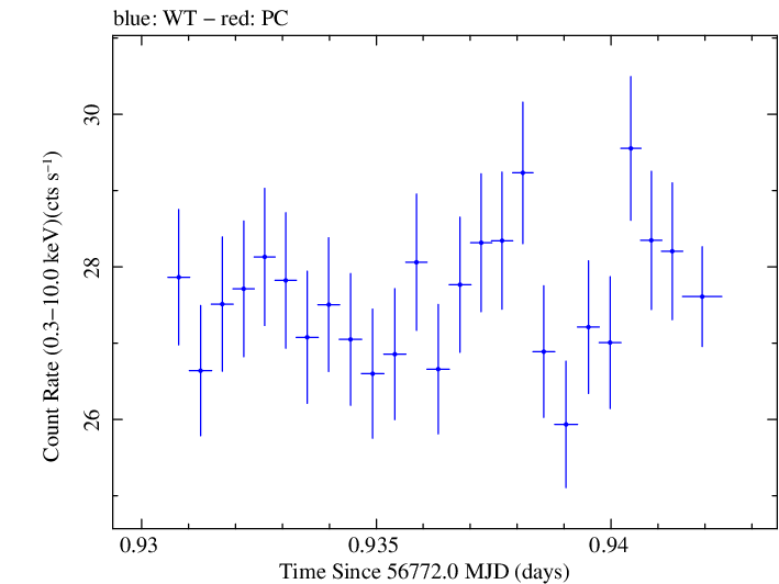 Swift light curve for Observation ID 00035014137
