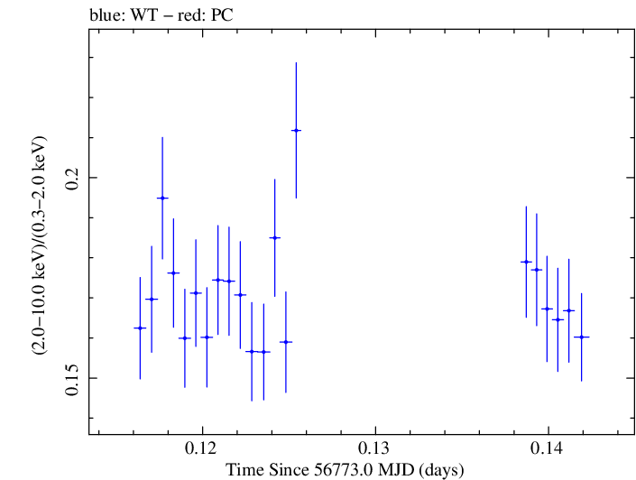 Swift hardness ratio for Observation ID 00035014138