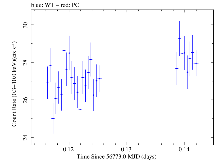 Swift light curve for Observation ID 00035014138