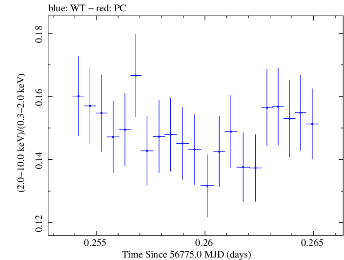Swift hardness ratio for Observation ID 00035014139