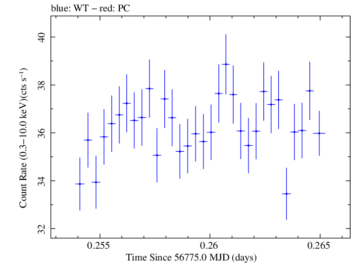 Swift light curve for Observation ID 00035014139