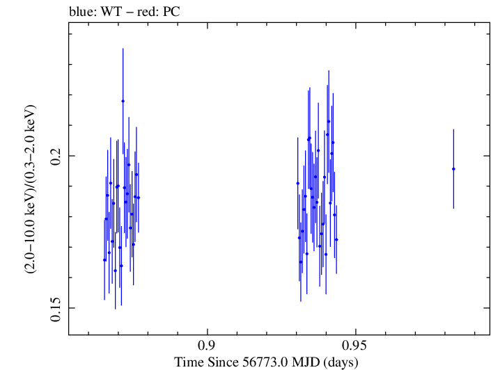 Swift hardness ratio for Observation ID 00035014140