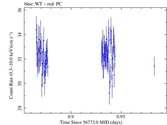 Swift light curve for Observation ID 00035014140