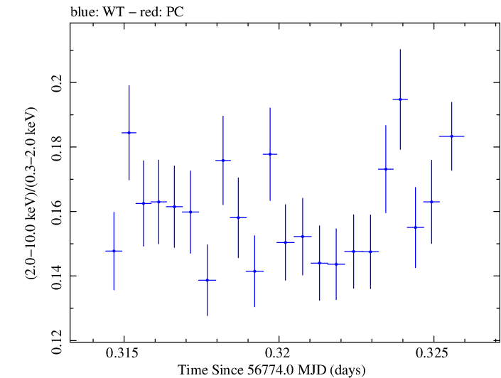 Swift hardness ratio for Observation ID 00035014141