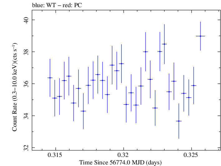Swift light curve for Observation ID 00035014141