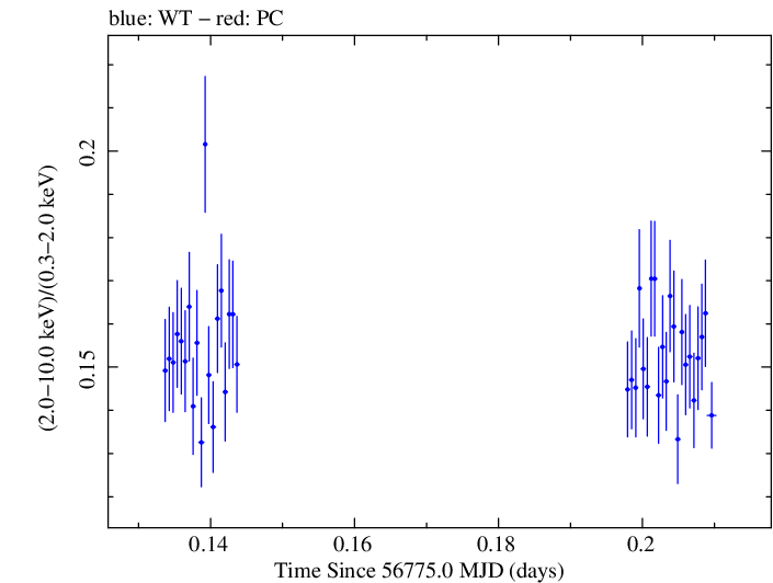 Swift hardness ratio for Observation ID 00035014142