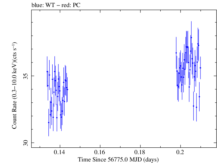 Swift light curve for Observation ID 00035014142