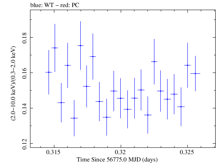 Swift hardness ratio for Observation ID 00035014143
