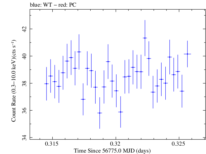 Swift light curve for Observation ID 00035014143