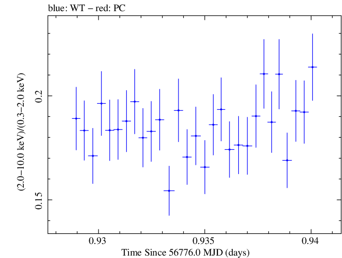 Swift hardness ratio for Observation ID 00035014144