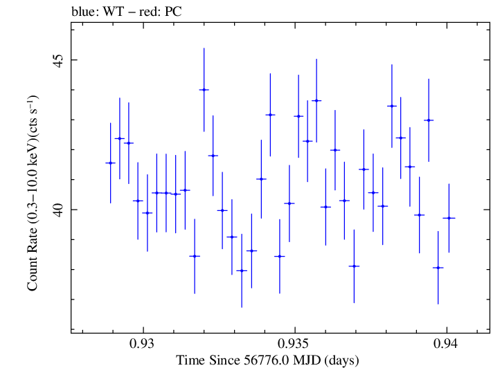 Swift light curve for Observation ID 00035014144