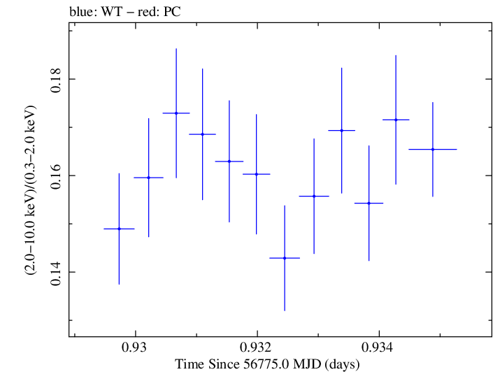 Swift hardness ratio for Observation ID 00035014145