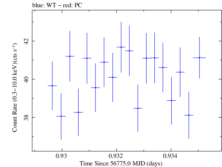 Swift light curve for Observation ID 00035014145