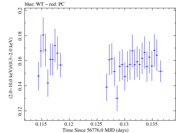 Swift hardness ratio for Observation ID 00035014146