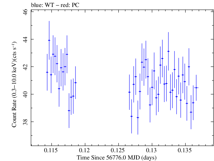 Swift light curve for Observation ID 00035014146